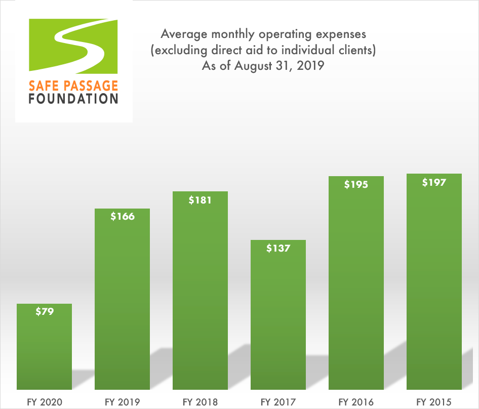 average monthly expenses for one person